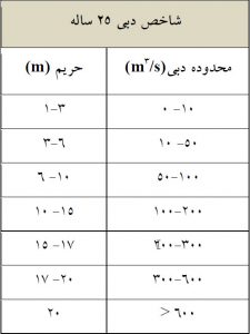 جدول 2 - محدوده حریم شاخص دبی 25 ساله