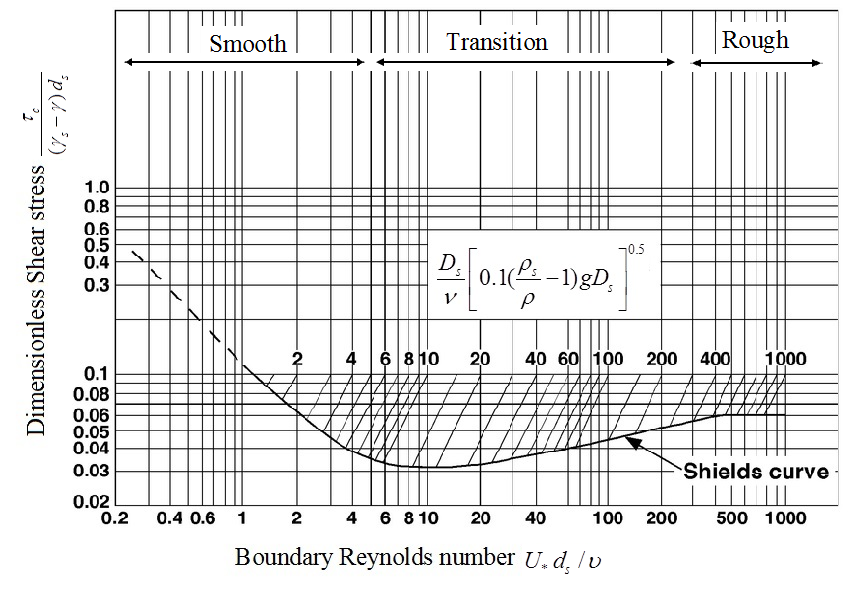 منحنی ارائه شده توسط شیلدز (1936)