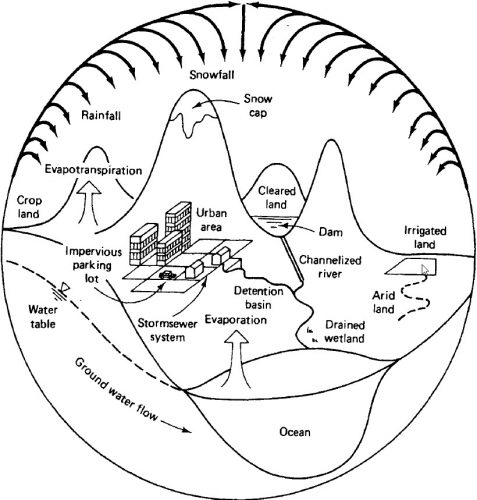 شکل 1 - چرخه هیدرولوژی در طبیعت