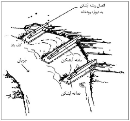 شکل (6) نمایش قفل‌شدگی ریشه آبشکن در دیواره طبیعی رودخانه (نشریه 516)