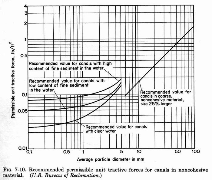 .نمودار تغیرات تنش برشی بحرانی بر حسب ذرات قابل انتقال (U.S.B.R 1987)